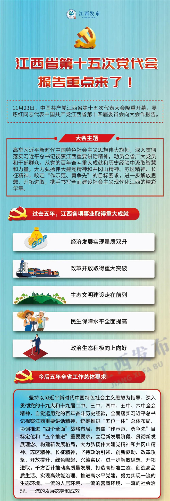 江西省第十五次黨代會報告重點來了！