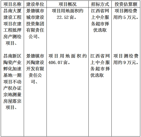 景德鎮(zhèn)市昌南大廈建設(shè)工程項目在建工程抵押房產(chǎn)測繪項目、昌南新區(qū)陶瓷產(chǎn)業(yè)孵化加速基地一期項目不動產(chǎn)權(quán)辦證宗地測量房屋落宗項目計劃公告