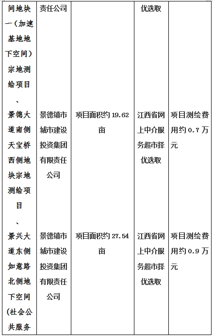 景德鎮(zhèn)市昌南新區(qū)LJ1-03-A01-1地塊、瓷都大道東側(cè)中渡口地下空間（格蘭云天大酒店地下空間）、光明大道北側(cè)利民路西側(cè)地下空間（青少年宮地下空間）、規(guī)劃二路北側(cè)地下空間地塊二（加速基地地下空間）、規(guī)劃二路北側(cè)地下空間地塊一（加速基地地下空間）、景德大道南側(cè)天寶橋西側(cè)地塊、景興大道東側(cè)如意路北側(cè)地下空間(社會公共服務(wù)