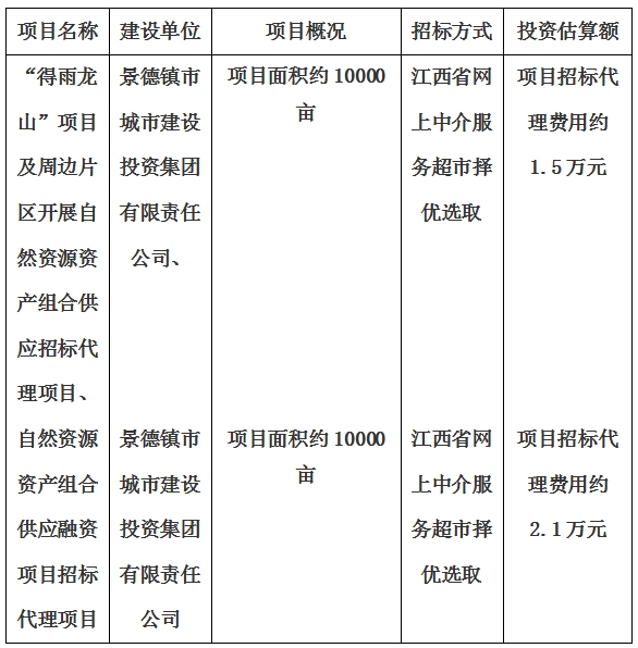 景德鎮(zhèn)市“得雨龍山”項(xiàng)目及周邊片區(qū)開(kāi)展自然資源資產(chǎn)組合供應(yīng)招標(biāo)代理項(xiàng)目、自然資源資產(chǎn)組合供應(yīng)融資項(xiàng)目招標(biāo)代理項(xiàng)目計(jì)劃公告