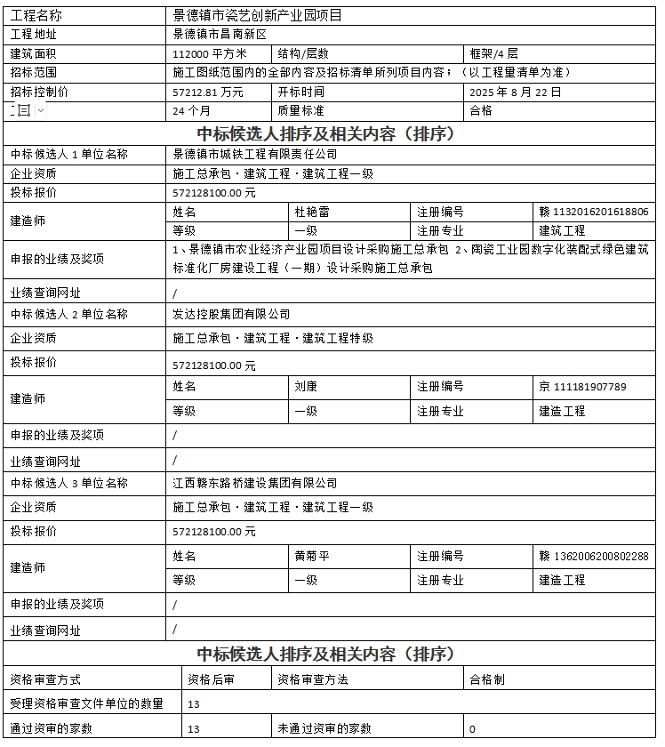 景德鎮(zhèn)市瓷藝創(chuàng)新產(chǎn)業(yè)園項目設(shè)計、采購、施工總承包中標(biāo)候選人公示