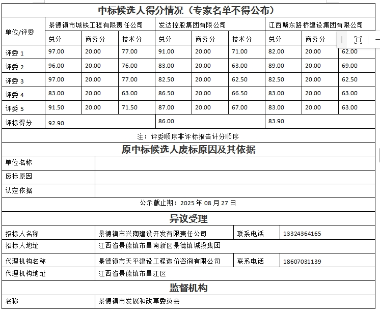 景德鎮(zhèn)市瓷藝創(chuàng)新產(chǎn)業(yè)園項目設(shè)計、采購、施工總承包中標(biāo)候選人公示