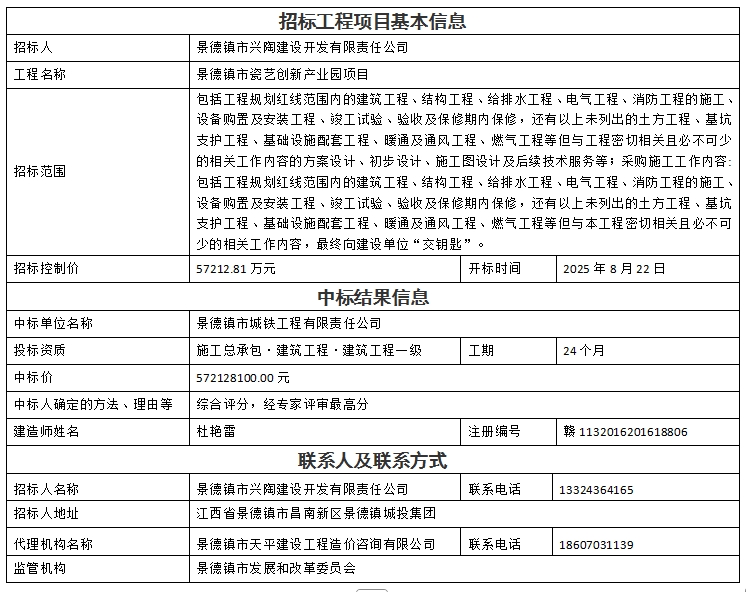 景德鎮(zhèn)市瓷藝創(chuàng)新產(chǎn)業(yè)園項目設計、采購、施工總承包中標結果公示
