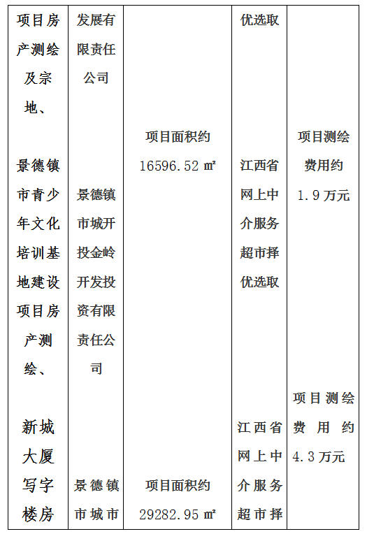 昌南新區(qū)托幼服務(wù)中心建設(shè)項(xiàng)目房產(chǎn)測(cè)繪及宗地、景德鎮(zhèn)市青少年文化培訓(xùn)基地建設(shè)項(xiàng)目房產(chǎn)測(cè)繪、新城大廈寫(xiě)字樓房產(chǎn)測(cè)繪及落宗、景德鎮(zhèn)市發(fā)展中心（一期）項(xiàng)目房產(chǎn)測(cè)繪項(xiàng)目計(jì)劃公告