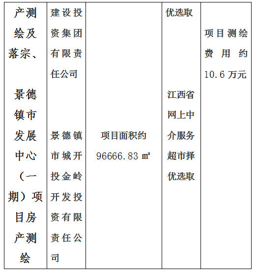 昌南新區(qū)托幼服務(wù)中心建設(shè)項(xiàng)目房產(chǎn)測(cè)繪及宗地、景德鎮(zhèn)市青少年文化培訓(xùn)基地建設(shè)項(xiàng)目房產(chǎn)測(cè)繪、新城大廈寫(xiě)字樓房產(chǎn)測(cè)繪及落宗、景德鎮(zhèn)市發(fā)展中心（一期）項(xiàng)目房產(chǎn)測(cè)繪項(xiàng)目計(jì)劃公告