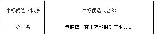 昌江區(qū)農(nóng)貿(mào)綜合批發(fā)市場項目監(jiān)理中標候選人公示