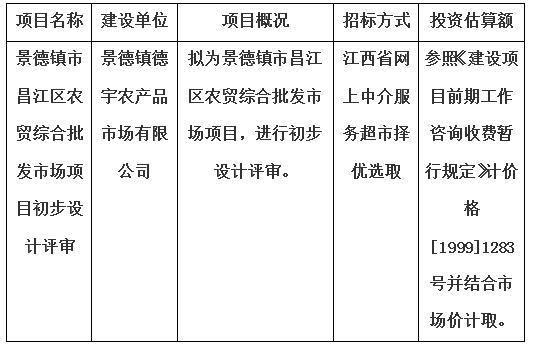 景德鎮(zhèn)市昌江區(qū)農(nóng)貿(mào)綜合批發(fā)市場(chǎng)項(xiàng)目初步設(shè)計(jì)評(píng)審計(jì)劃公告