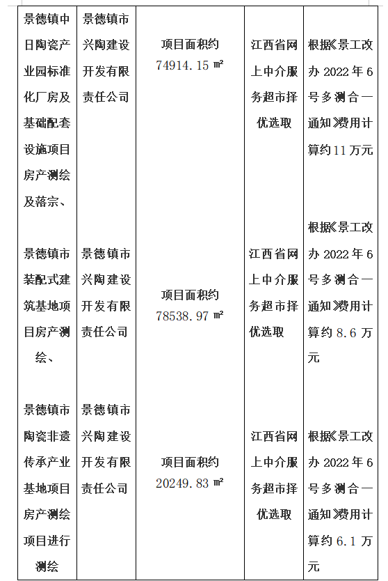 景德鎮(zhèn)名坊園陶瓷旅游開發(fā)項目房產(chǎn)測繪、景德鎮(zhèn)中日陶瓷產(chǎn)業(yè)園標(biāo)準(zhǔn)化廠房及基礎(chǔ)配套設(shè)施項目房產(chǎn)測繪及落宗、景德鎮(zhèn)市裝配式建筑基地項目房產(chǎn)測繪、景德鎮(zhèn)市陶瓷非遺傳承產(chǎn)業(yè)基地項目房產(chǎn)測繪項目計劃公告