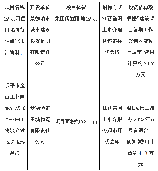 27宗閑置用地可行性研究報(bào)告編制、樂(lè)平市金山工業(yè)園NKY-A5-07-01-01物流倉(cāng)儲(chǔ)地塊地形測(cè)繪項(xiàng)目計(jì)劃公告