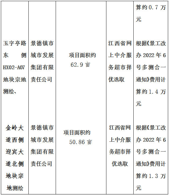 景德大道南側(cè)規(guī)劃路西側(cè)地塊宗地測(cè)繪、石嶺小區(qū)北側(cè)地塊宗地測(cè)繪、玉字亭路東側(cè)HX02-A07地塊宗地測(cè)繪、金嶺大道西側(cè)迎賓大道北側(cè)地塊宗地測(cè)繪項(xiàng)目計(jì)劃公告